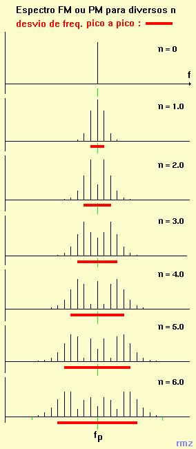 27 Na figura acima, para n = 2 por exemplo, podemos ver 10 raias laterais (5 de cada lado da portadora).