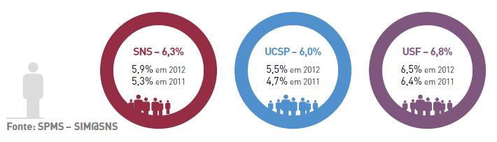 Diabetes nos Cuidados Primários Em 2013, encontravam-se registados na Rede de Cuidados de Saúde Primários do