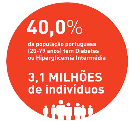 Prevalência da Diabetes e da Hiperglicemia Intermédia A