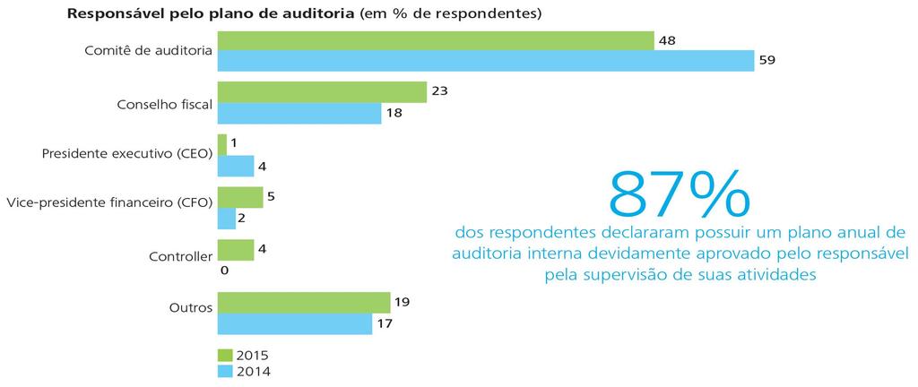 A estrutura de auditoria