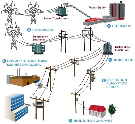 Sistema Elétrico de Potência - SEP Figura 1: Sistema elétrico