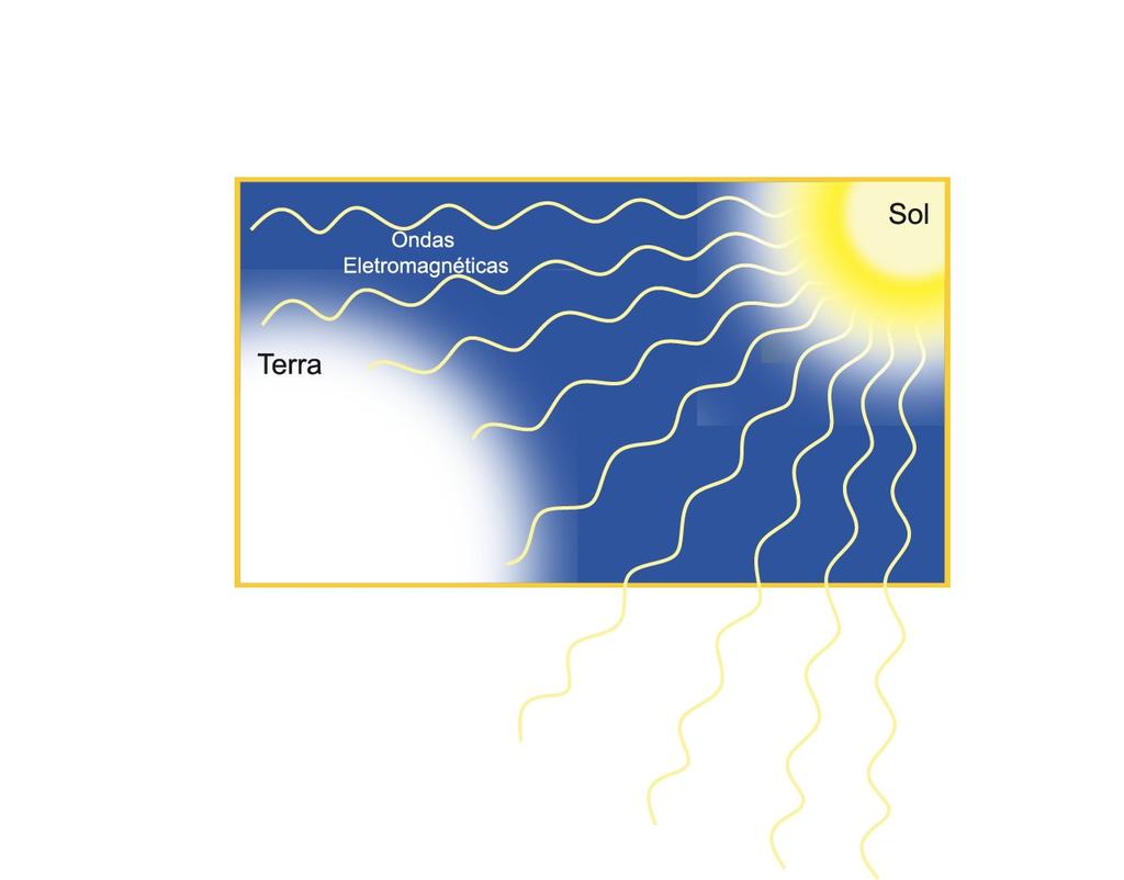 A energia do Sol, que viaja no vácuo e aquece o nosso planeta,