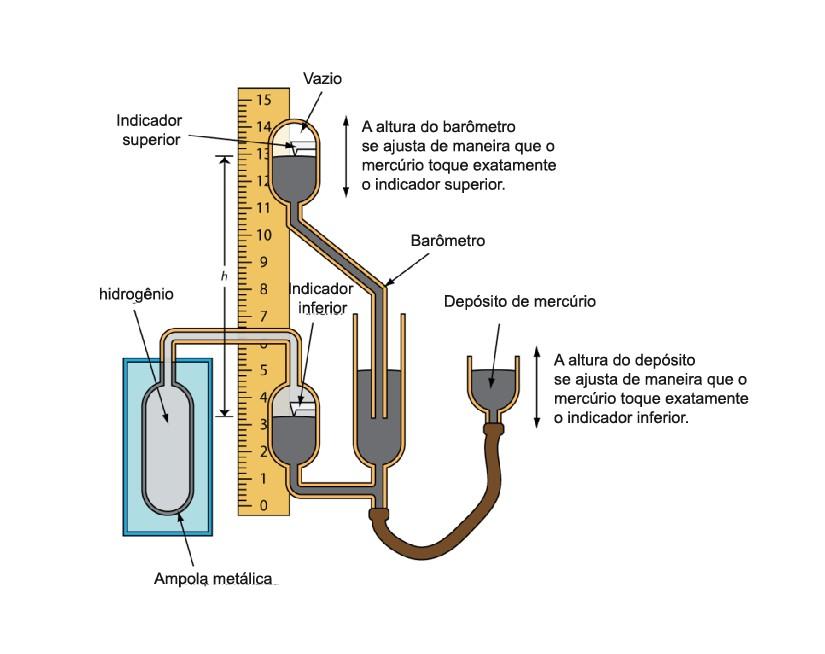 Termômetro a Gás É utilizado para medir baixas temperaturas.