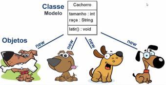 Objetos tem um estado (definidos pelos valores dos seus atributos) e comportamentos (definidos pelos seus métodos); Objetos interagem entre si por meio de troca de