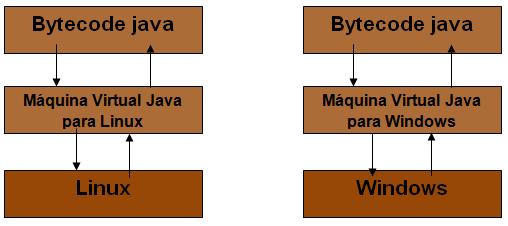 Multithreaded: Java oferece suporte para criação e uso de threads, possibilitando inclusive sua sincronização. O ambiente Java é composto com a JVM, sua API e com as classes da aplicação.