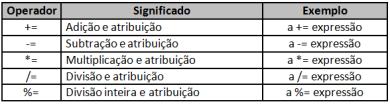 Operadores de atribuição composta Os exemplos acima podem ser transformados no código abaixo: Operador ternário Avaliador de condição que permite utilizar o valor de duas expressões diferentes