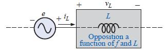 Indutor Resposta dos Dispositivos R, L e C e uma tensão senoidal A oposição à corrente elétrica é diretamente influenciada pela taxa de variação