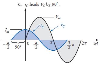 Capacitor Resposta dos Dispositivos R, L e C e uma tensão senoidal Para um circuito puramente