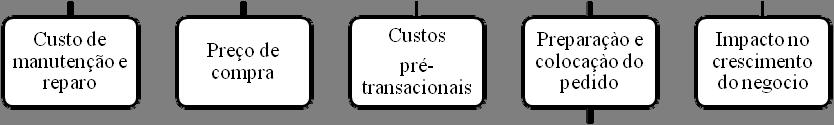 63 Figura 16: Representação dos critérios de Impacto no Lucro apresentados para a empresa Gamma Para os critérios custos de manutenção e reparo (que incluía custo das peças de reparo e custo da