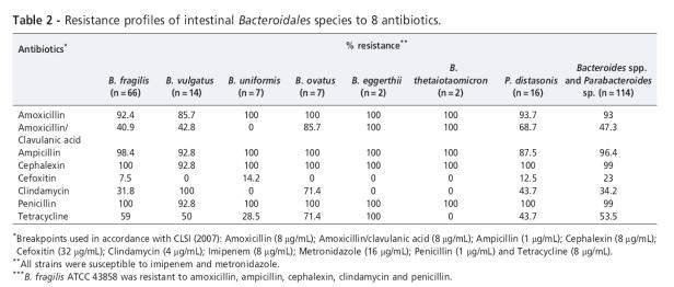 (2007) 114  Teste de susceptibilidade: 8 antibióticos Genes de