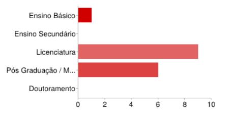 1.4 Grau Académico No que diz respeito ao grau académico, verifica-se que a maioria possui uma Licenciatura. 1.