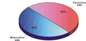 para o sexo feminino (n:280; 50,0 %) em relação ao masculino (n: 280; 50,0%) (figura 4).
