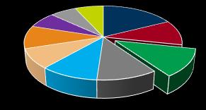 Market Share - RAP no Segmento de Transmissão A Alupar participou de