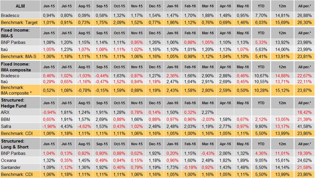 5- Renda Fixa * IMA-Composite (20% IMA-S + 14,4% IRF-M1 + 25,6% IRF-M1+ + 30% IMA-B5 + 10% IMA-B5+) since January 2015.