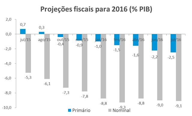 Em relação à questão fiscal, o Comitê revisou para cima a previsão de déficit do resultado primário para este ano, em relação à reunião anterior, de 2,23% para 2,50% do PIB.