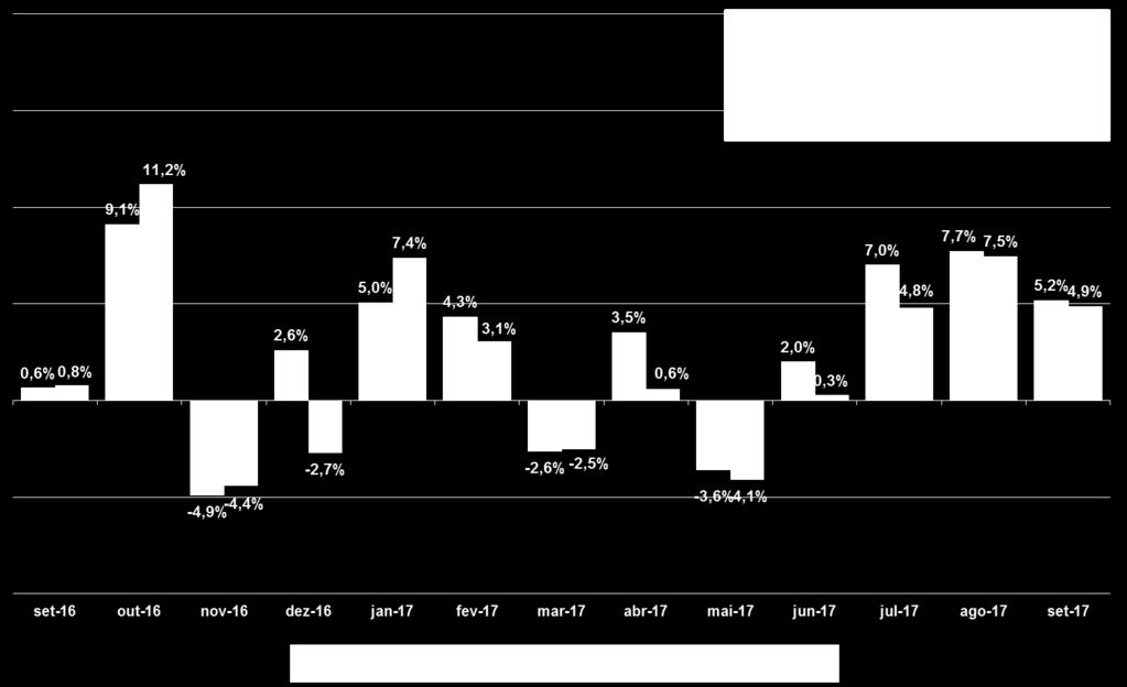 Desempenho Histórico: Empresa Setor Top Picks Setembro 2017 Preço Preço Retorno 31-ago 29-set Total Braskem BRKM5 Energia 38,11 42,43 11,3% Suzano SUZB5 Papel & Celulose 17,50 18,31 4,6% Lojas