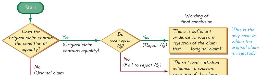 Escrevendo as Conclusões Finais Figura 8-7 Slide 47 Aceitar Versus Não Rejeitar Alguns autores usam aceitar a hipótese nula.