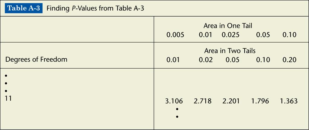 Exemplo: Assumindo que não temos acesso nem a um pacote estatístico ou a uma calculadora TI-83 Plus, use a Tabela A-3 para encontrar o range de variação do P-valor para cada um dos exemplos abaixo: