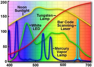 Tensão (V) Tensão (V) Energia Relativa fornece os valores de iluminância. A lâmpada foi alimentada por uma fonte de potência geradora de sinal.