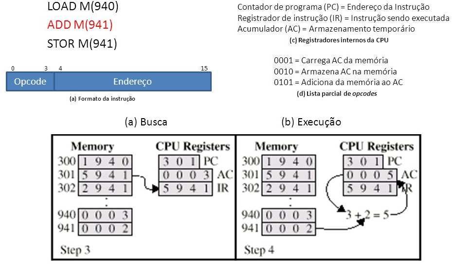 Registradores da CPU Os registradores internos da CPU são