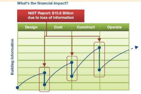 Custos com a interoperabilidade inadequada; em bilhões de dólares (Nist, 2004) Perda de valor à medida que a informação é