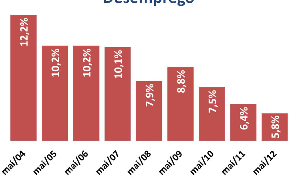 Classes 2003 2011 A/B 7% 12% C