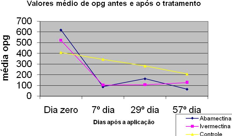 Gráfico 1 Resultados médio de OPG por Grupo ao decorrer dos 57 dias.