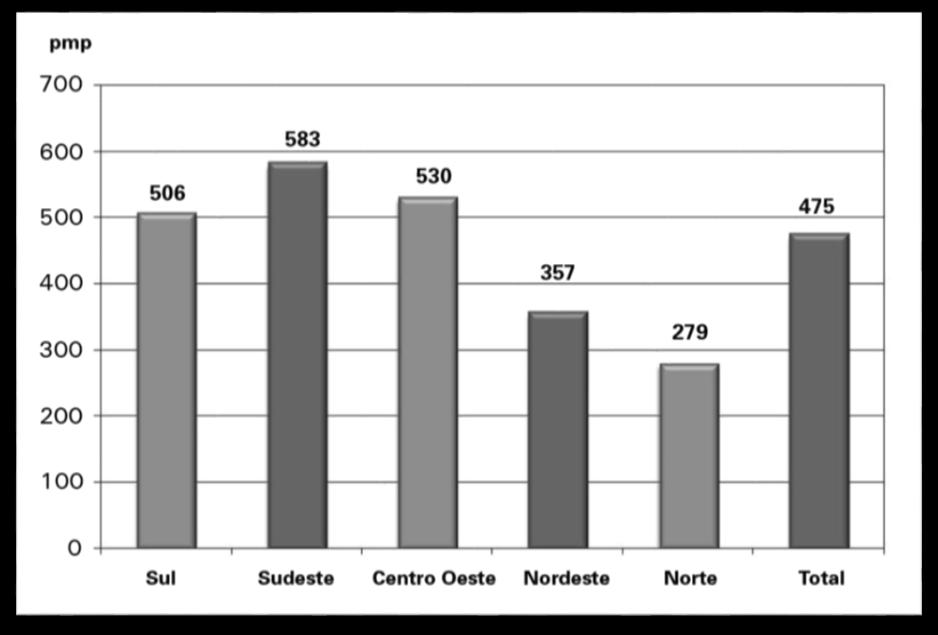 Fonte: Sesso, RC. 2012 4.5 ESTRATÉGIAS DE ATENÇÃO PARA DRC NO SUS Em 2013, o Ministério da Saúde investiu cerca de R$ 2,5 bilhões em tratamento para pacientes com DRC.