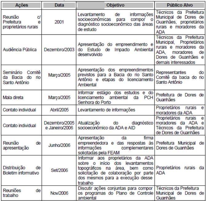 1.1. Ações já Realizadas Considerando que a primeira fase do licenciamento já foi superada com a obtenção da Licença Prévia LP, algumas ações de comunicação social foram