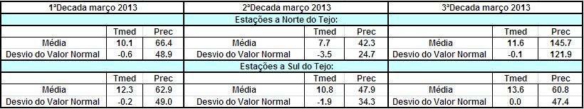 Figura 4 - Precipitação acumulada entre 1 de setembro 2012 e 31 de março de 2013 (esq.) e percentagem em relação à média 1971-2000 (dir.) 2.