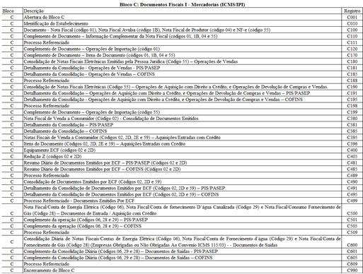 C Bloco C Insumos: Registro SPED: 0200, C100 e