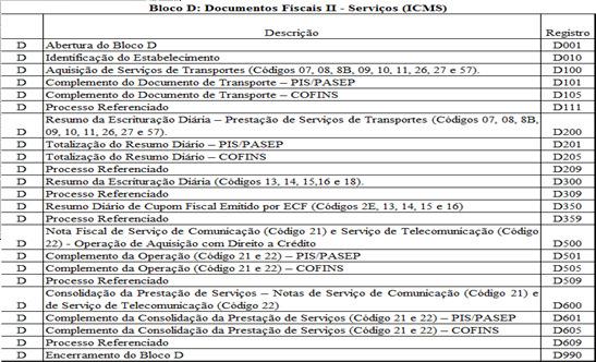 documento fiscal Valor acumulado do ICMS Código da informação complementar do documento fiscal (campo 02 do Registro 0450) Valor do PIS/PASEP