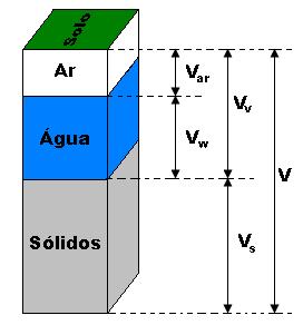 PARÂMETROS DA RELAÇÃO ÁGUA- SOLO Porosidade (η); Massa específica do solo (ρ); Grau de