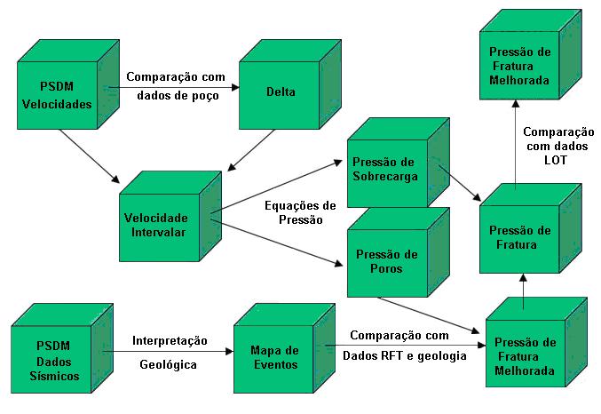 (2004) trabalham com o cubo de velocidades intervalares obtidas através de migração prestack em profundidade (PSDM), calibrando-as com