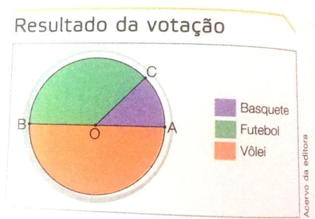 5- A professora de educação física pediu a certa turma que por votação escolhesse um esporte entre vôlei, basquete e futebol para praticar nas aulas da semana seguinte.