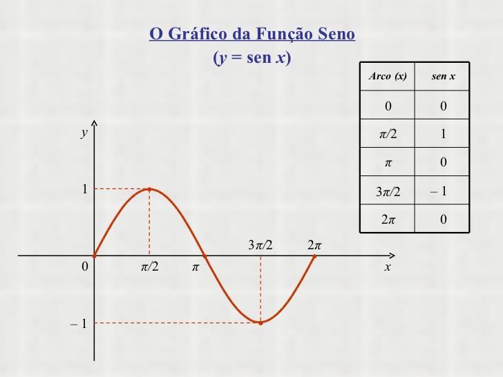 Função seno Obs: Valor