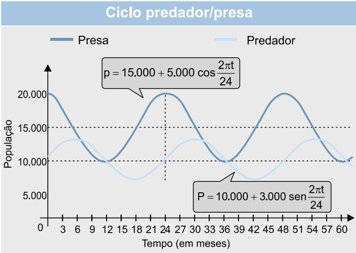 5- Em um determinado ciclo predador presa, a população P de um predador no instante t (em meses) tem como modelo e a população p de sua fonte básica de alimento (sua presa) admite o modelo O gráfico