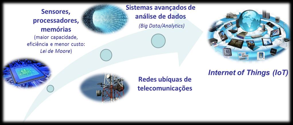 Internet das Coisas gera valor a partir de dados extraídos com o sensoreamento do mundo real $ 4 a $ 11Tri podem ser adicionados à