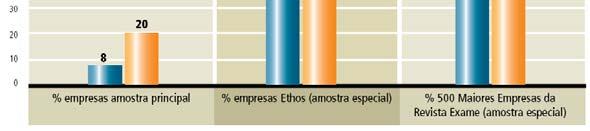 de RSE: total da amostra principal, Associados Ethos e 500 Maiores Empresas da Revista Exame.