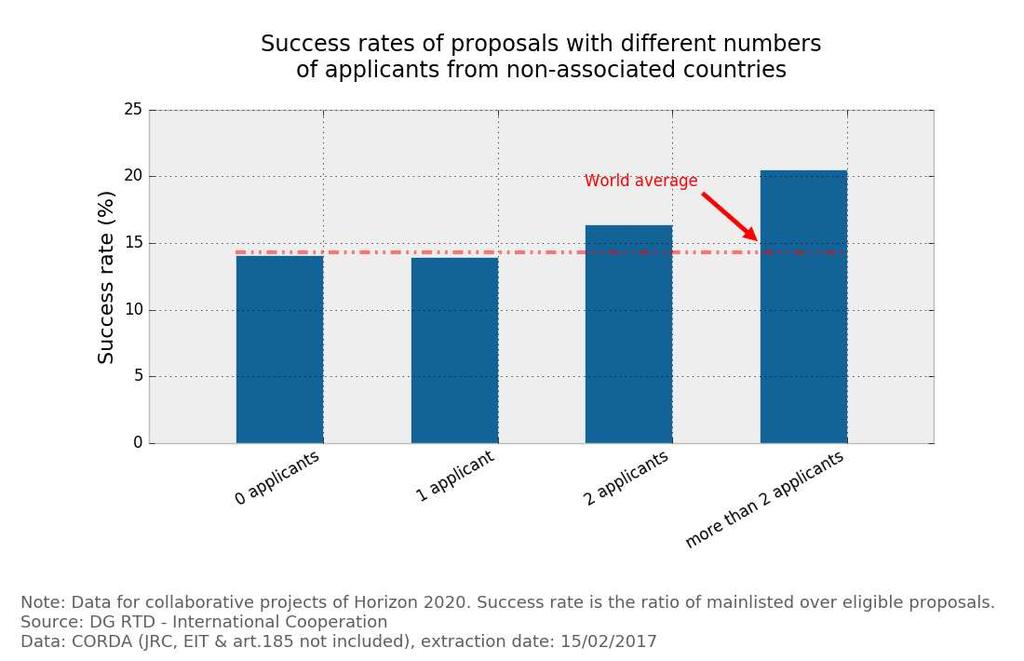 Taxas de sucesso de propostas com diferentes