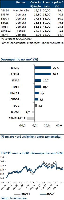 No mês de abril de 2017 o saldo das operações de crédito havia registrado queda de 0,2% em base mensal e retração de 2,2% em 12 meses.