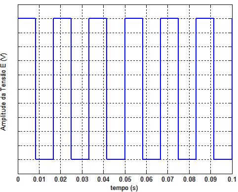 Problema 1.21 a) O esboço da forma de onda da tensão quadrada com frequência de 60 Hz e amplitude E é exposto na Figura 1. Figura 1: Forma de onda da tensão quadrada.