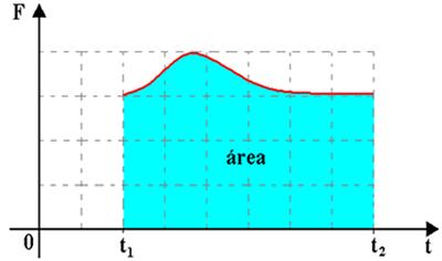 Figura 2: Área abaixo da curva Na interação entre dois corpos, a força varia com o tempo. Nesse caso, o impulso da força variável em um intervalo de tempo é dado através do cálculo da área da figura.