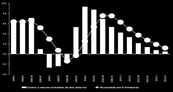 A desaceleração da economia em 2011 e 2012 PIB: evolução das