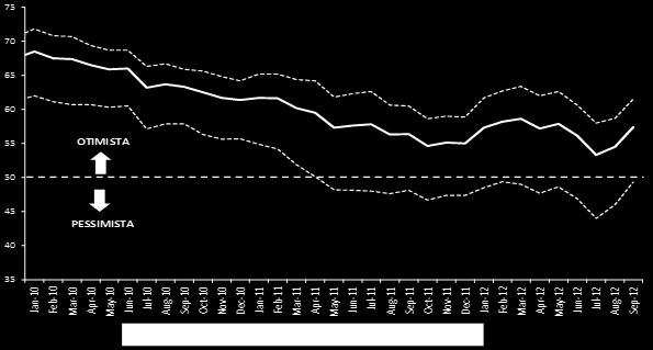 Jul-12 Aug-12 Sep-12 Expectativas empresariais 125 120 Nível de Confiança da Indústria - ICI Nível de Confiança do