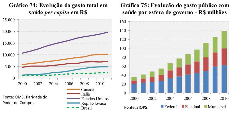 Evolução do gasto federativo com saúde DESPESA COM SAÚDE POR GOVERNOS EM DIFERENTES FONTES EM 2012 STN (despesa empenhada) Municípios Estados União Total SAÚDE 77.733.062.144 64.564.903.893 78.587.