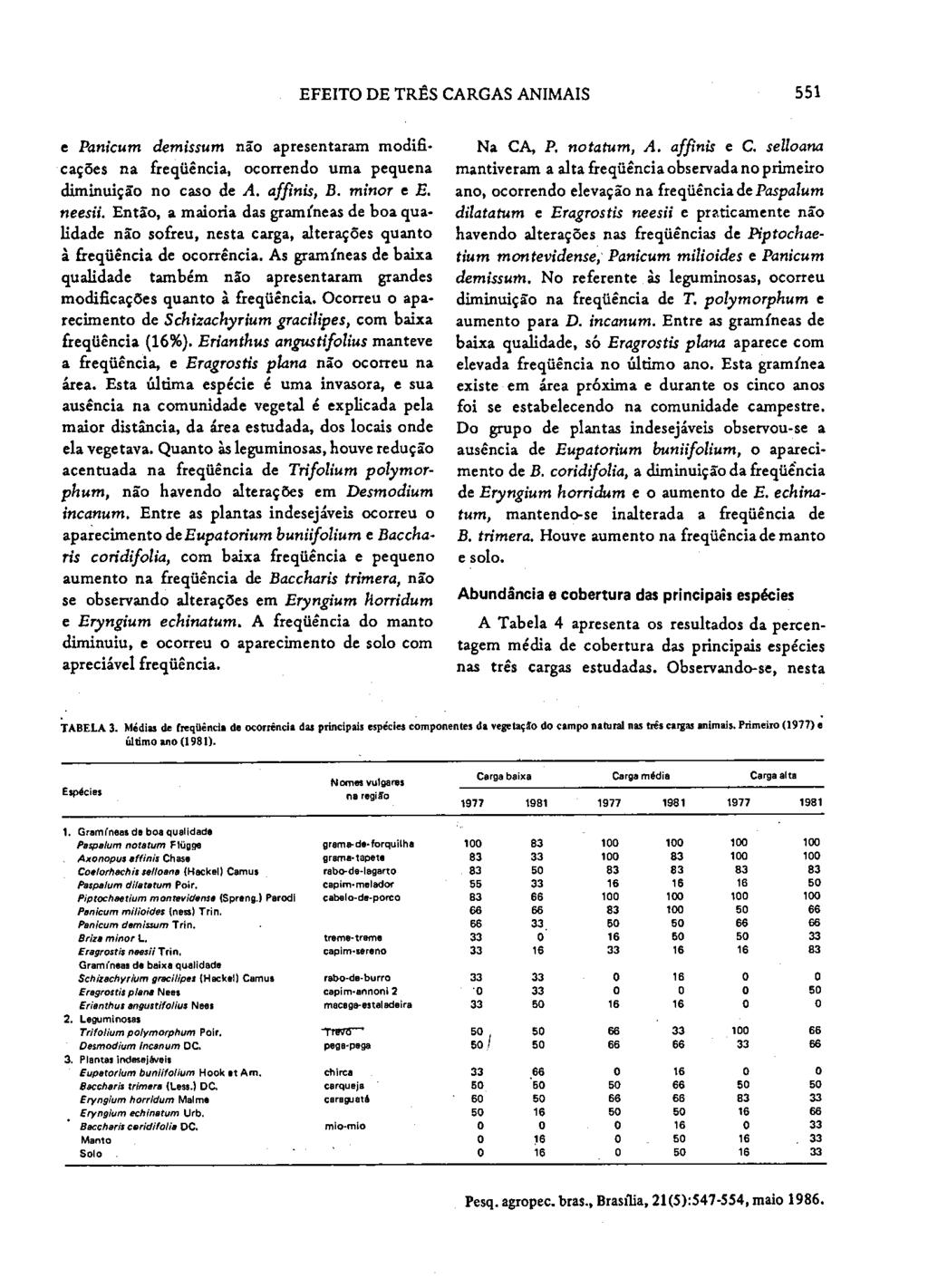 EFEITO DE TRÊS CARGAS ANIMAIS 551 e Pankum demissum não apresentaram modificações na freqüência, ocorrendo uma pequena diminuição no caso de A. affinis, B. minar e E. neesü.