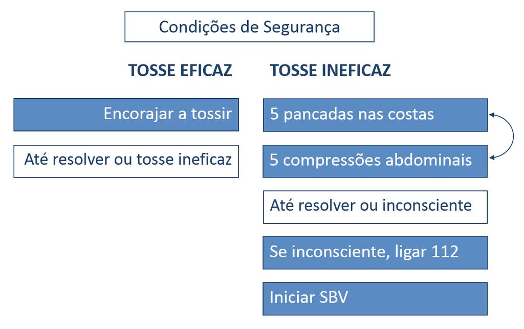 Obstrução da Via Aérea VÍTIMA INCONSCIENTE POR OVA GRAVE No caso de a vítima ficar inconsciente as compressões torácicas devem ser iniciadas logo que possível.