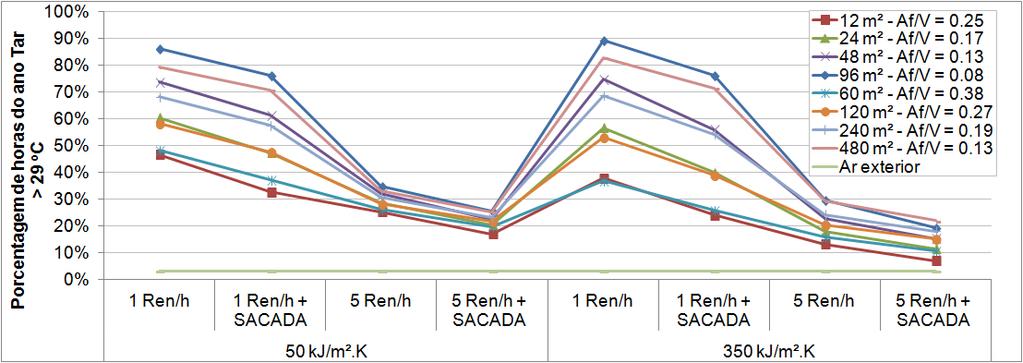 165 A quantidade de horas em que a temperatura do ar interior é menor que a temperatura mínima de referência (19 o C), varia entre 0 % e 3,6 % das horas do ano, dependendo do tipo de planta e