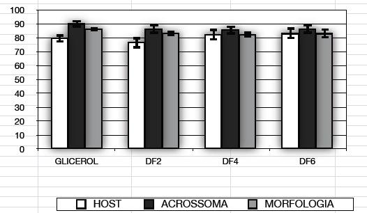 Graph 1: Average sperm morphology, hypoosmotic swelling test, and acrosomal integrity verified by subjective analysis of frozen dog semen submitted to different concentrations of dimethylformamide.